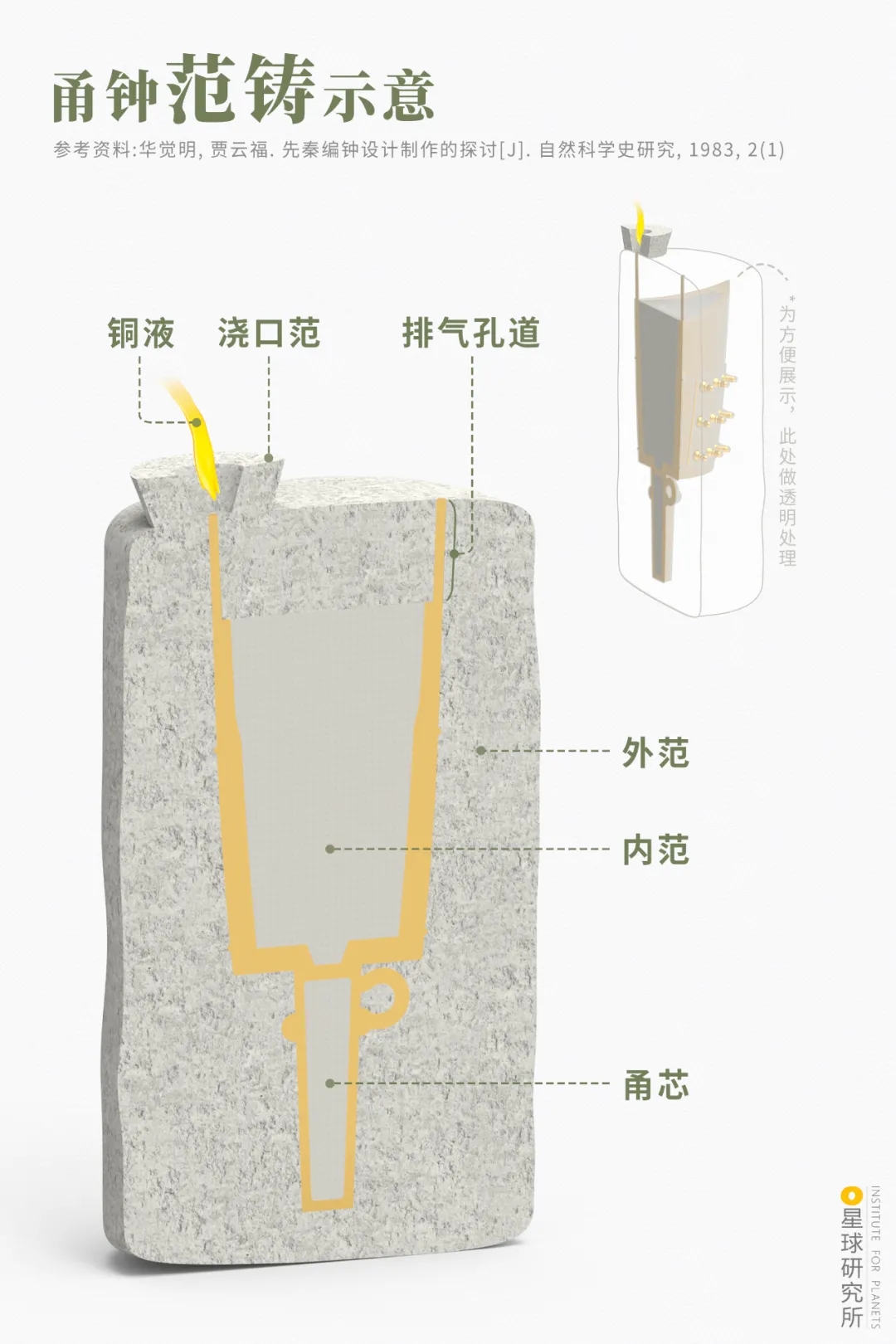 甬鐘范鑄示意圖